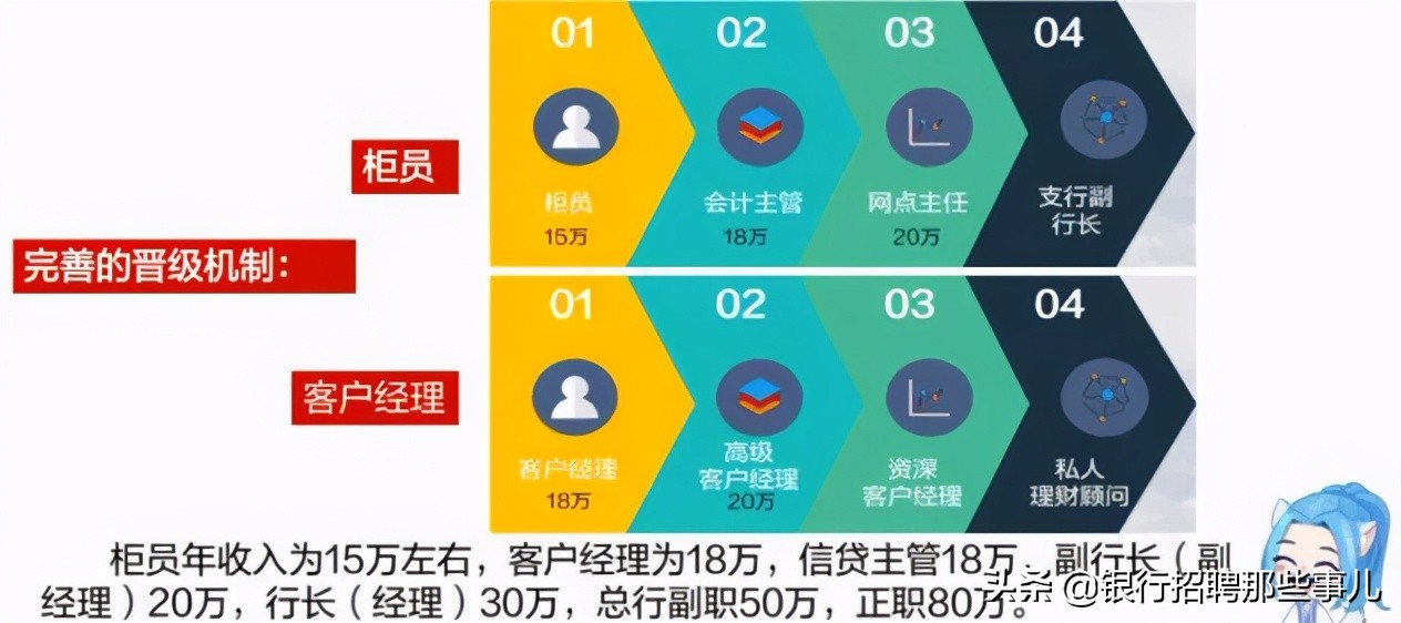 平安银行岗位级别及对应薪资,平安银行薪资构成