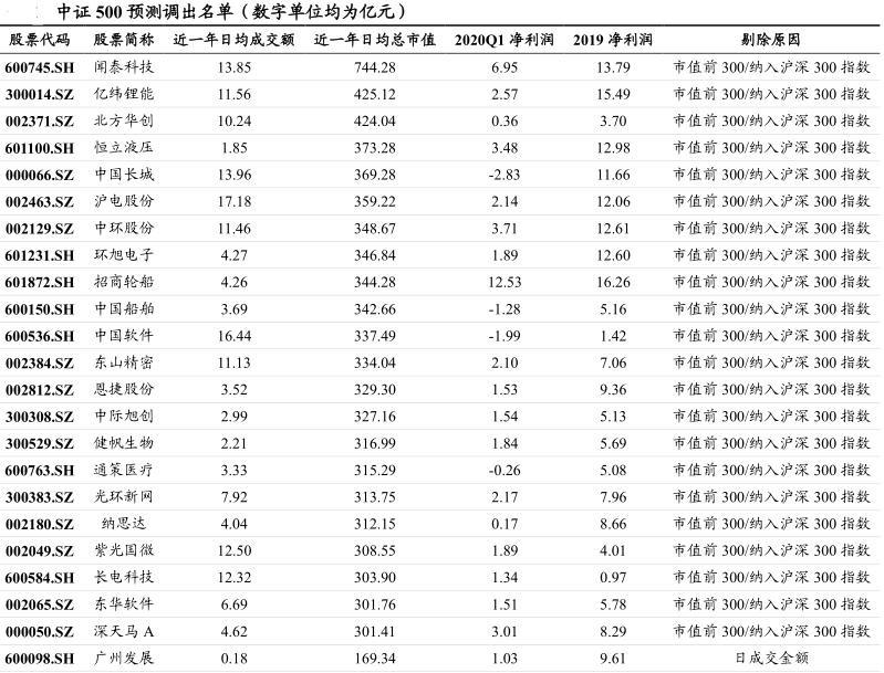 最新调整的沪深300成分股名单,沪深300指数成分股调整名单