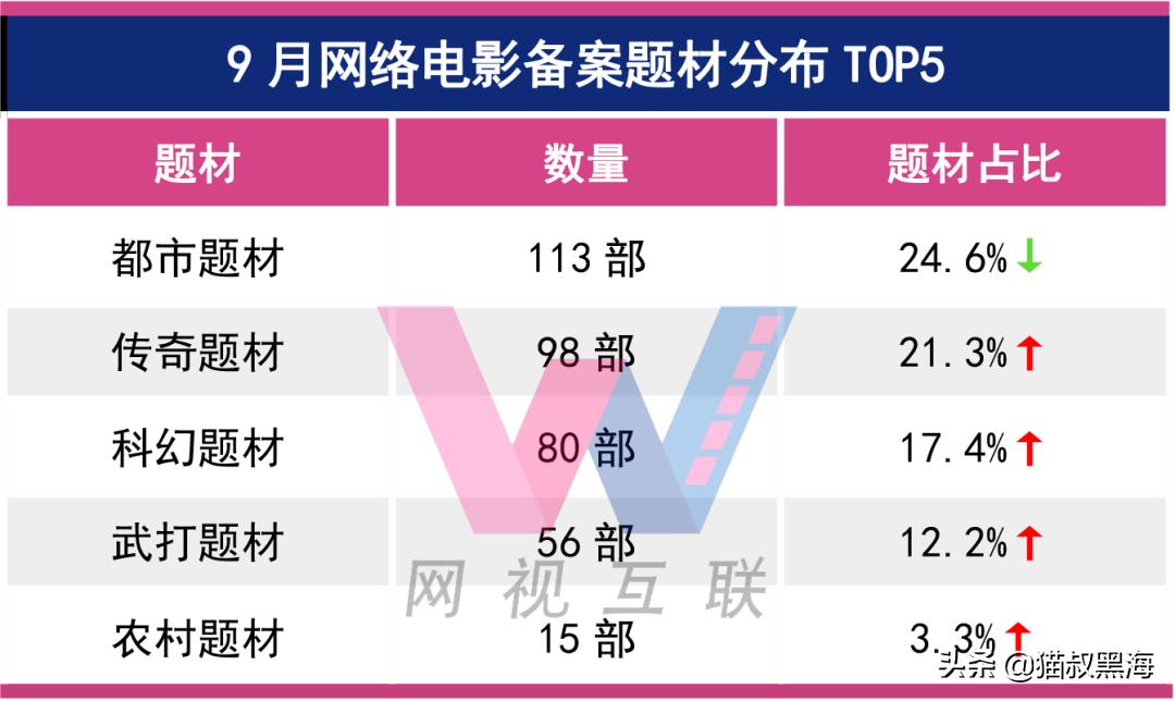 网络大电影五月备案结果,2019网络电影备案数量