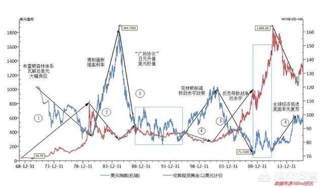 美股和黄金是对冲关系吗,美股与黄金价格走势有关系吗