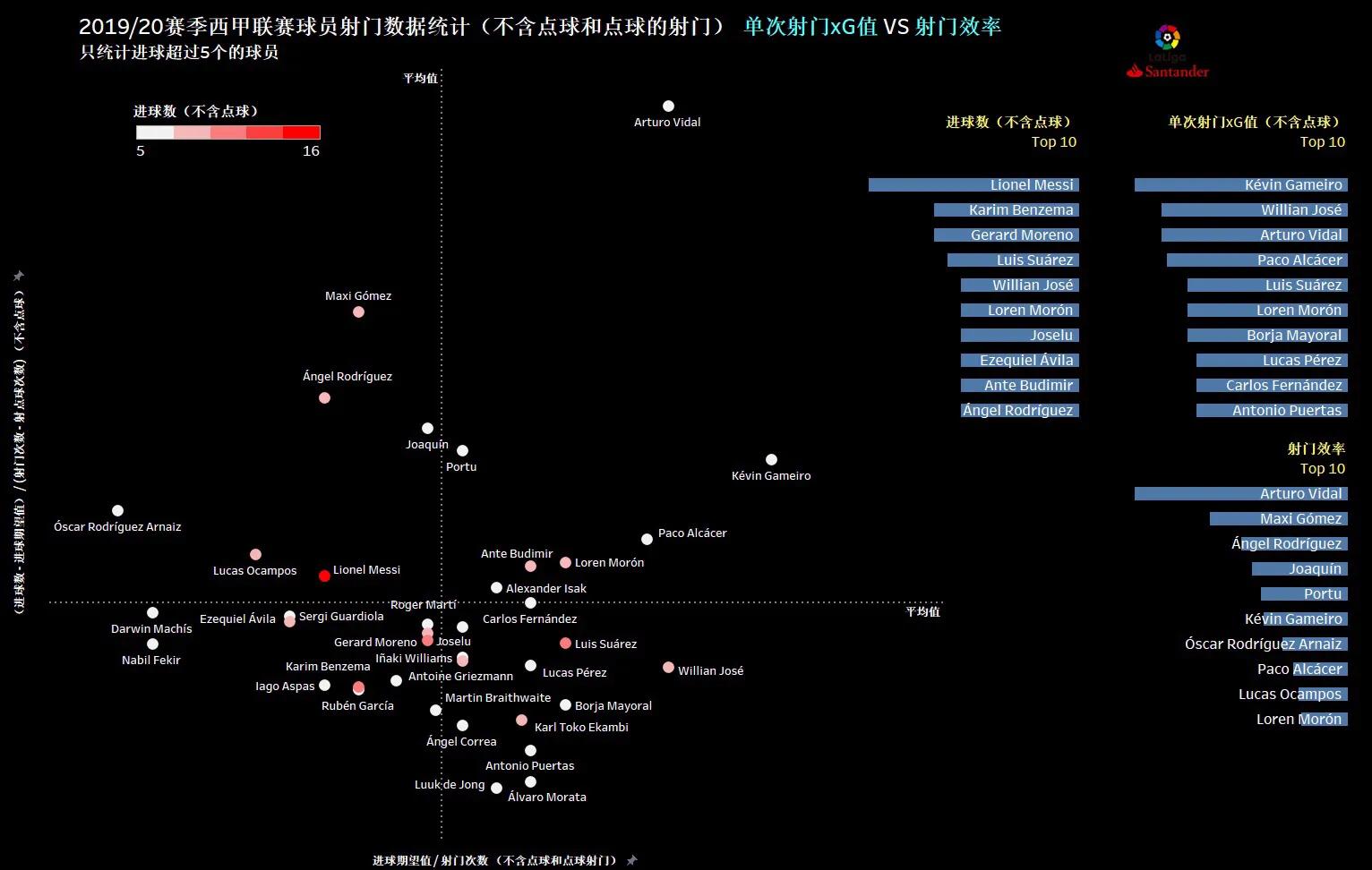 41次射门,100000次射门