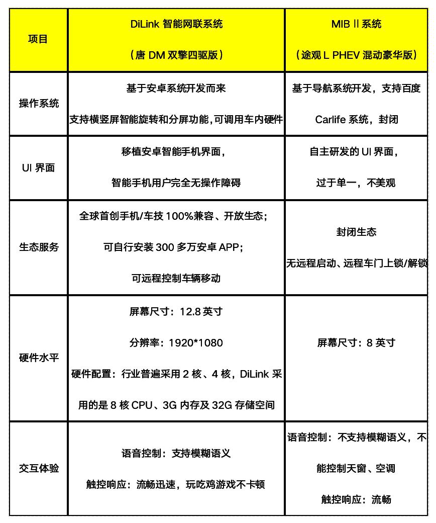 比亚迪唐和大众途观哪个车好,比亚迪唐dmi和2022途观l混动
