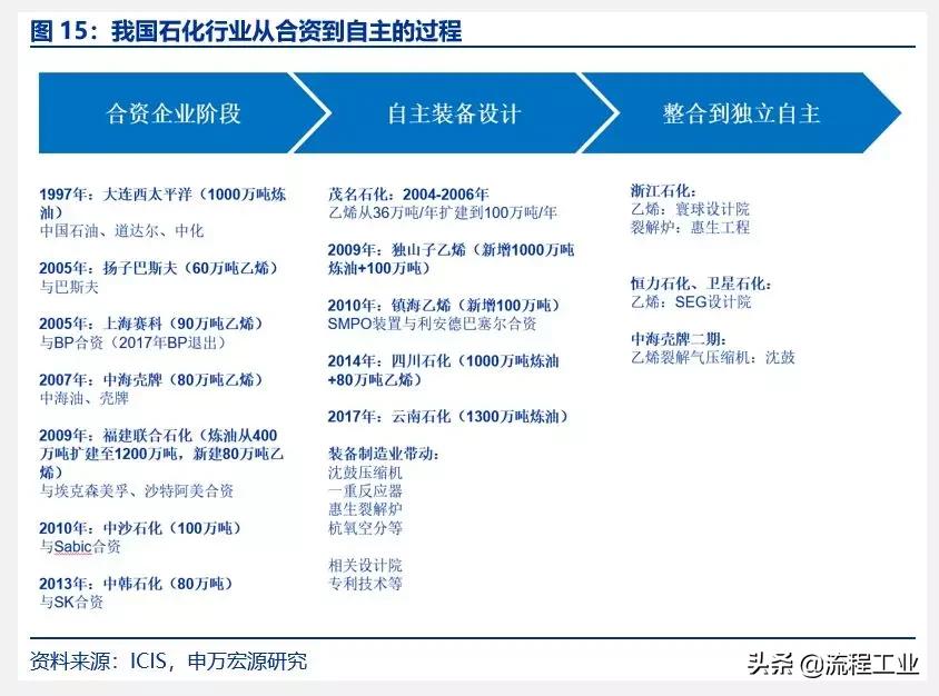炼油和石油化工行业的发展概况,中美炼油石化产业