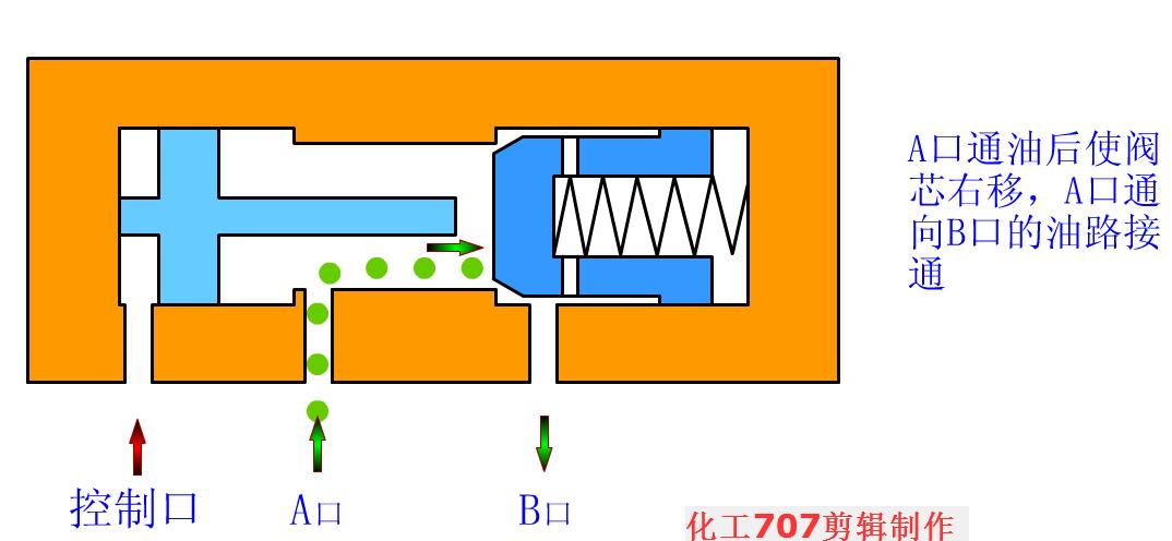 液压阀的各阀件工作原理,液压阀基础知识学习
