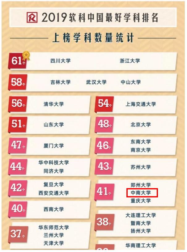 中南大学实力究竟如何？这8个权威榜单给你答案！