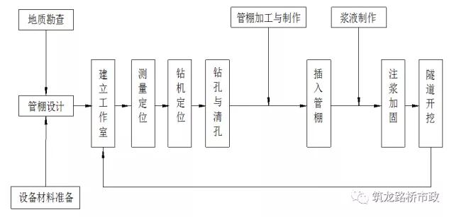 隧道超前管棚支护作用,隧道初期支护包含管棚超前支护吗