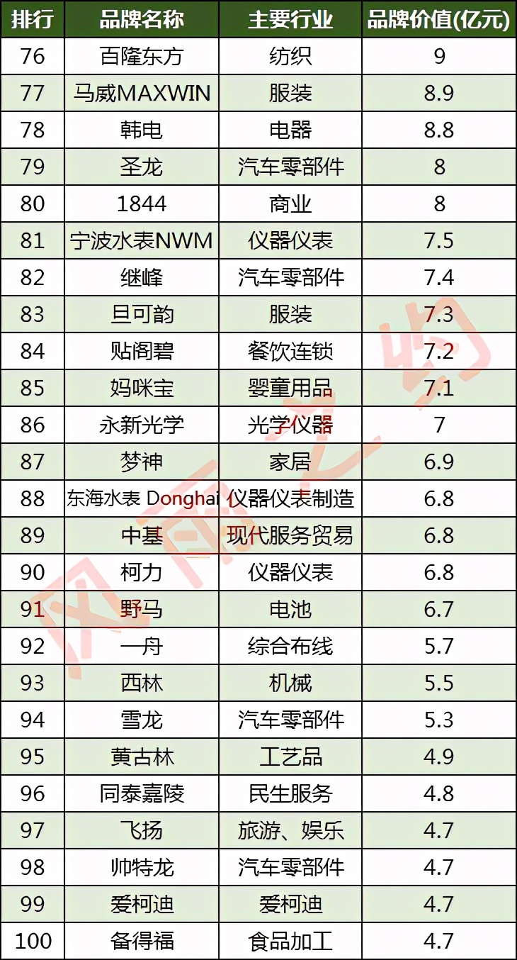 宁波100强,宁波品牌前100强