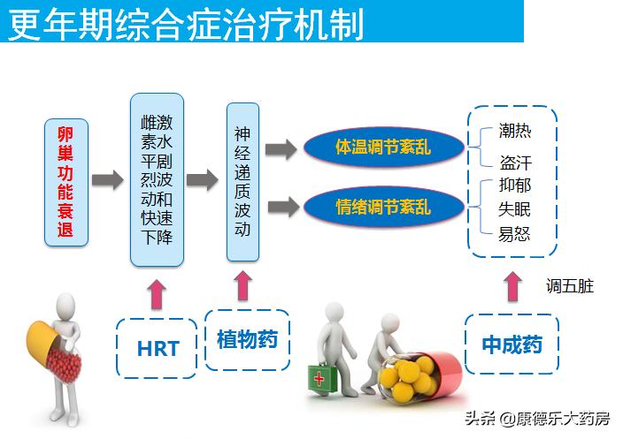 更年期综合症对症有效药,女性更年期营养神经的药物有哪些