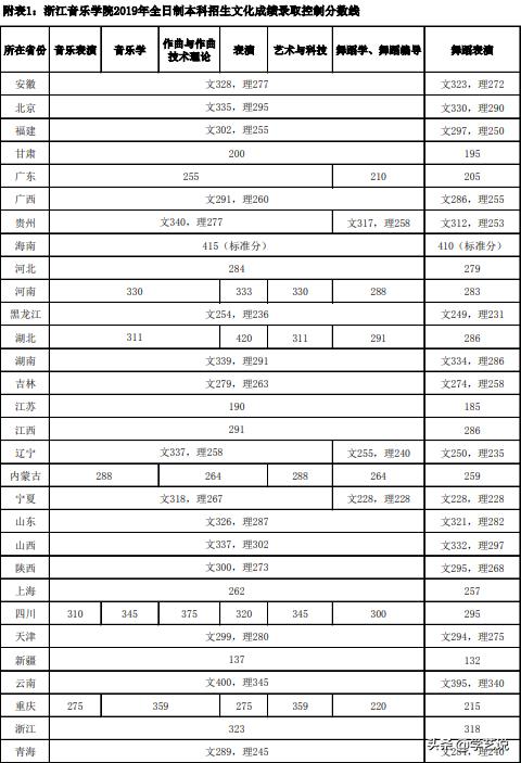 华东师范2020年音乐生录取分数线,音乐类院校排名及分数线是多少啊