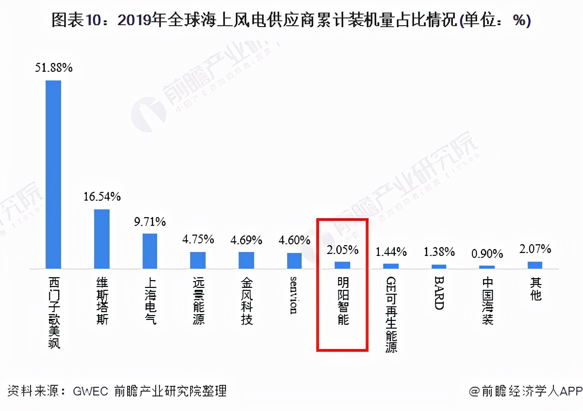 国内海上风电龙头是明阳智能么,明阳智能海上风电市场占有率排名