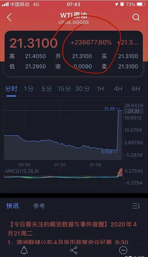 wti原油期货涨幅扩大至40%,wti原油实时行情讲解