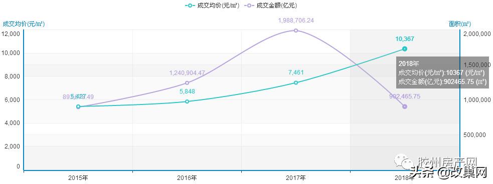胶州未来10年房价,胶州近几年房价走势