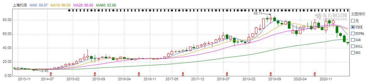 上海机场业绩最新消息,上海机场前景