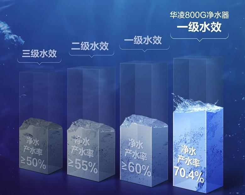 RO反渗透净水器怎么选？华凌800G净水器使用体验