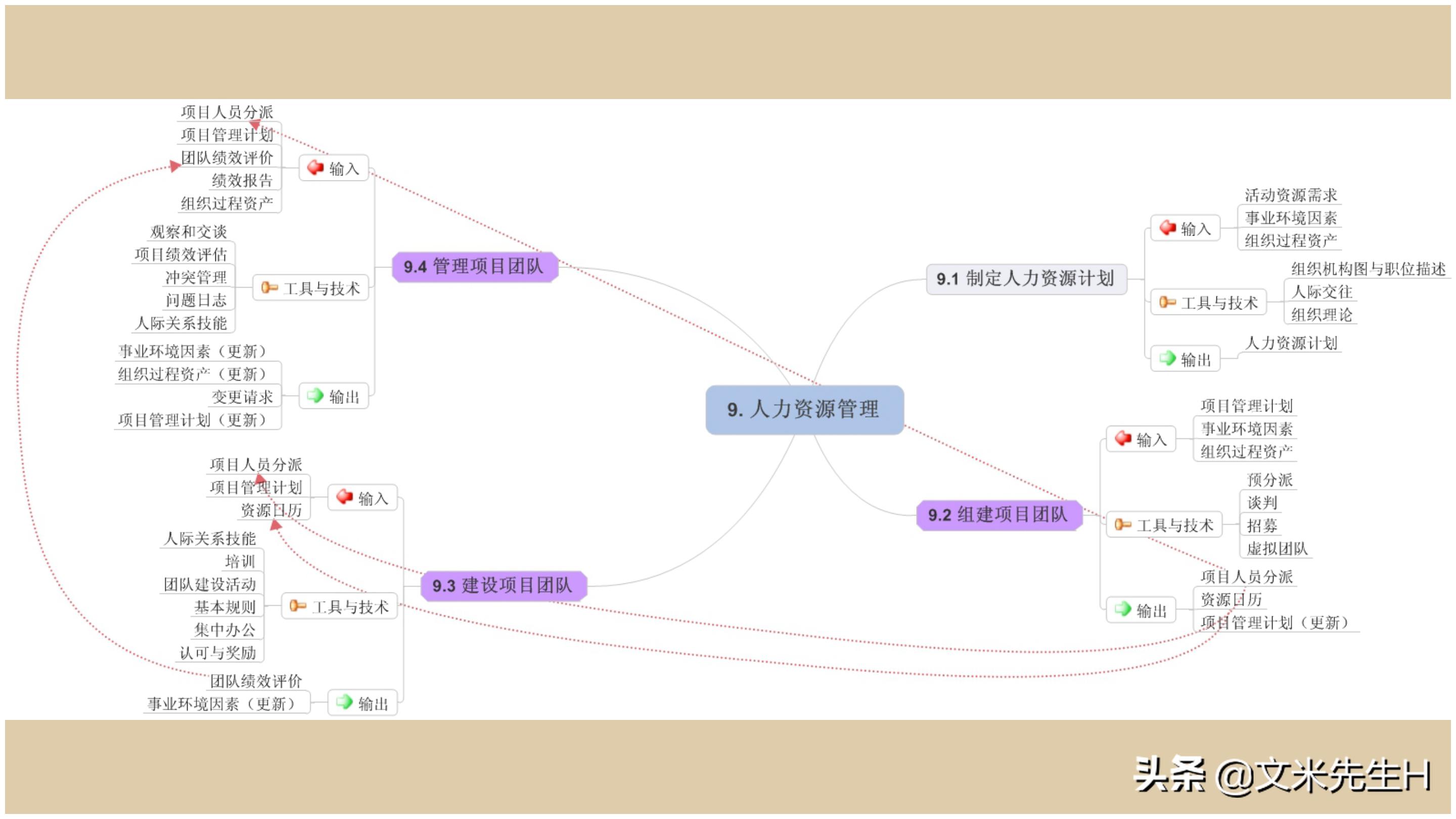 思维导图全套免费阅读,思维导图6课