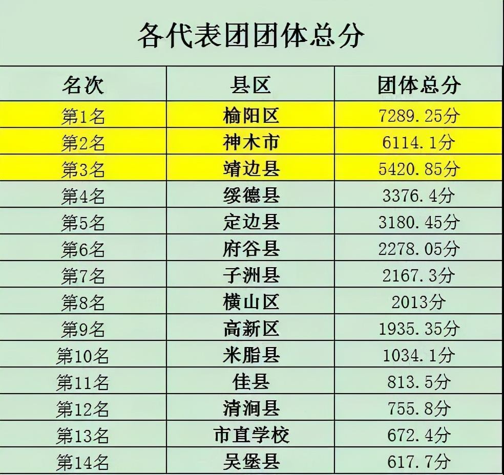 陕西榆林中学生运动会成绩单,榆林市中小学运动会成绩