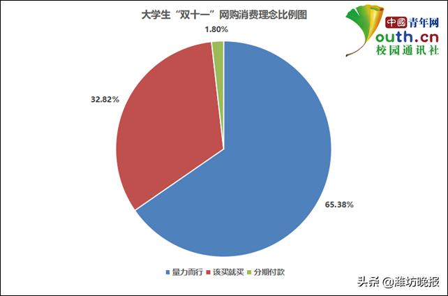 关于大学生双十一的消费情况调查,大学生双十一消费怎么办
