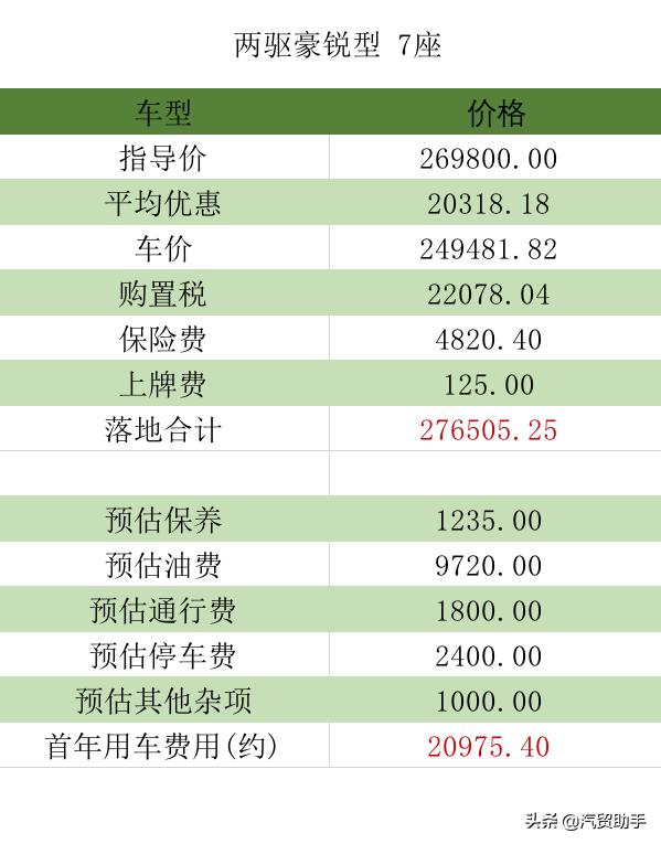 锐界售价,锐界七座最低多少钱