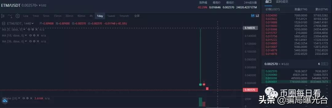 【曝光】ETM上线就归零,诈骗金额涉及几百万,E9E交易所韩峰已跑路