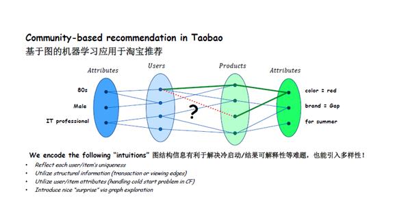 关系网络及图算法的应用总结,图关系数据库