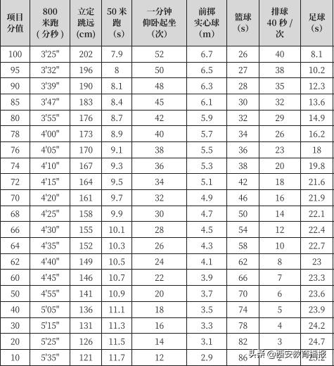 2020襄阳中考体育评分标准表,2020广州中考体育评分标准表