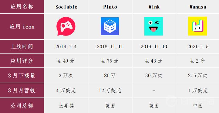 除了月流水700万美元的YallaLudo,游戏社交有哪些新变化?