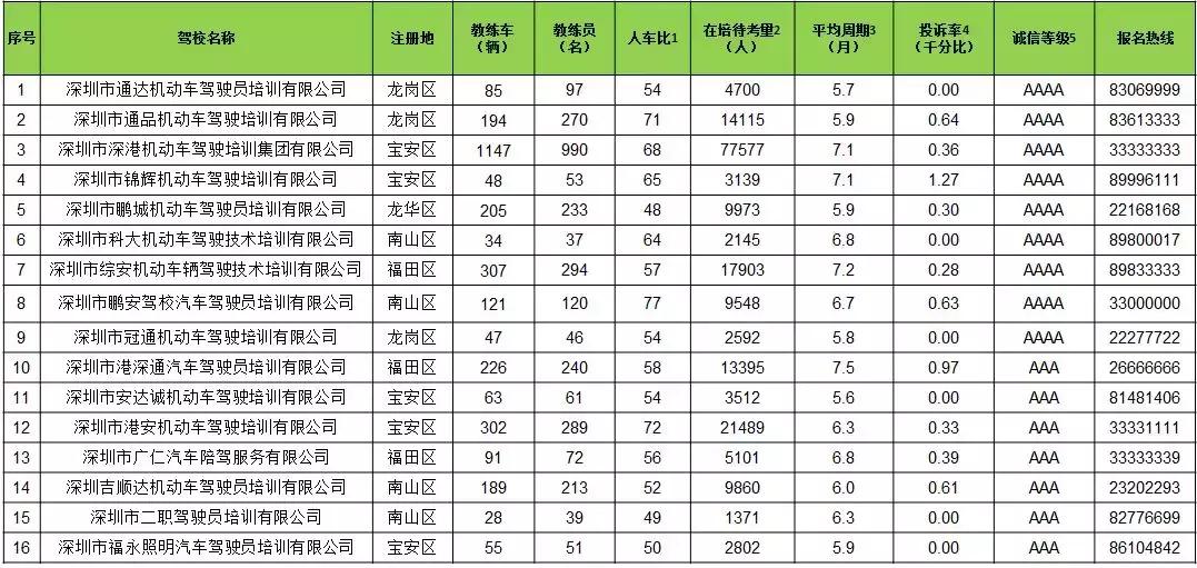 深圳最新驾校排名,深圳驾校2021排行榜