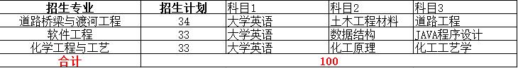 2022年专升本本科院校排名,2021专升本各专业录取