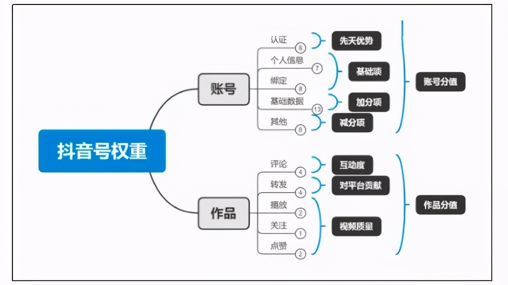 怎样才能提高抖音账号的活跃度,怎么提高抖音账号活跃度