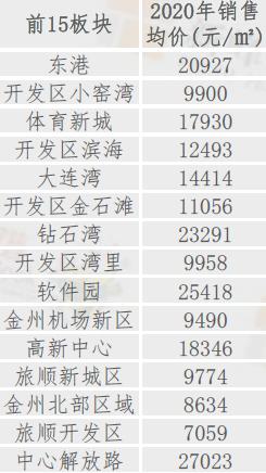 看一下大连未来的发展,看潜力股