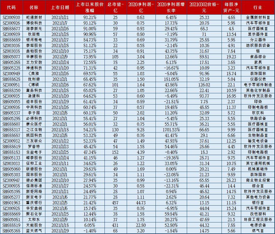 最近新股a股上市表现一览表,65只业绩大增股名单
