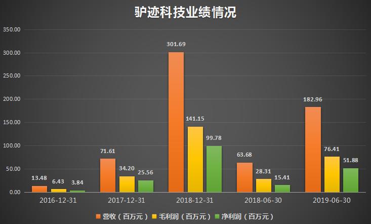 三年营收增长率超200%,驴迹导游的商业模式分析