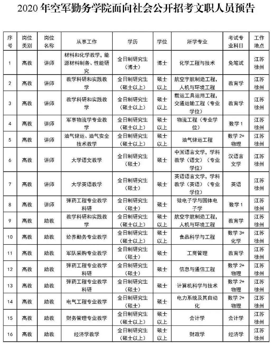 部队文职2023招聘公告,部队文职招聘2023信息表