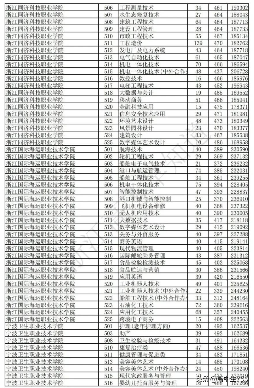 2019各院校在浙江省一段线投档线,2021年浙江一段投档线