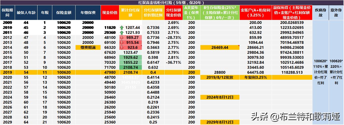 新华保险红双喜c款分红型可靠不,新华保险红双喜金钱柜年金分红型