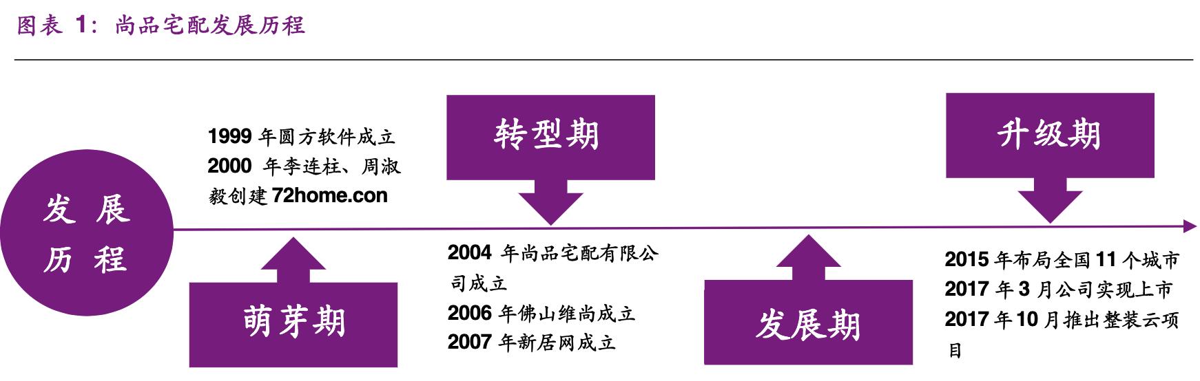 尚品宅配家居全屋定制有限公司,尚品宅配定制家具的服务转型