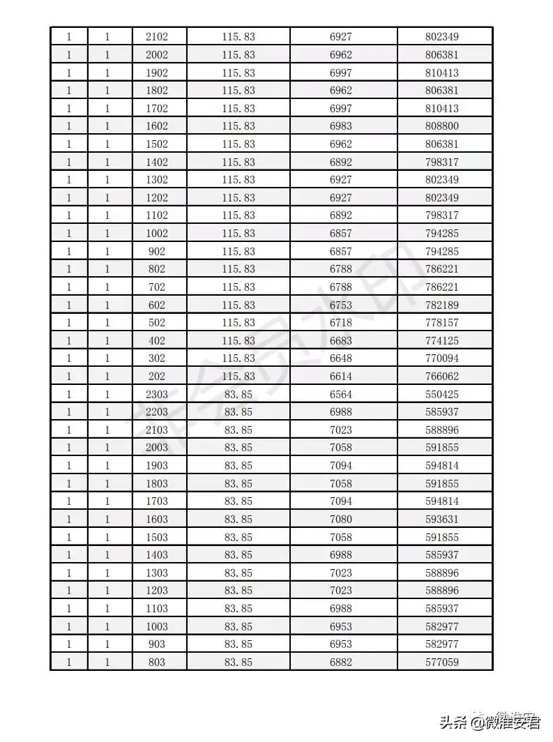 毛坯价破万！刚刚淮安最新房价备案出炉！郦城国际、水沐和禧园..