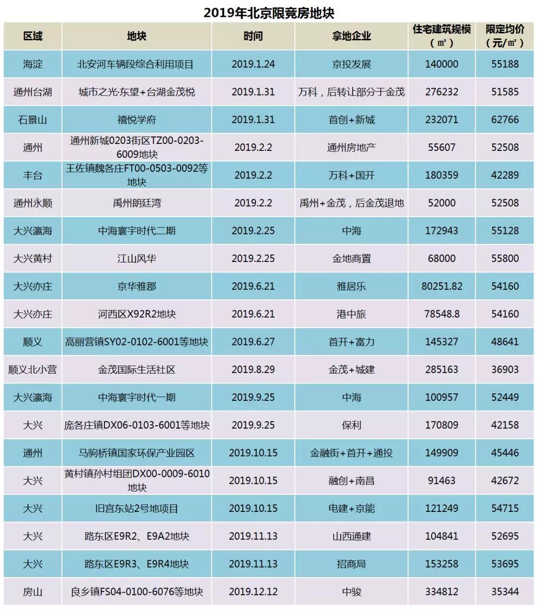 预战2020！近50宗住宅地块只有这几宗值得买