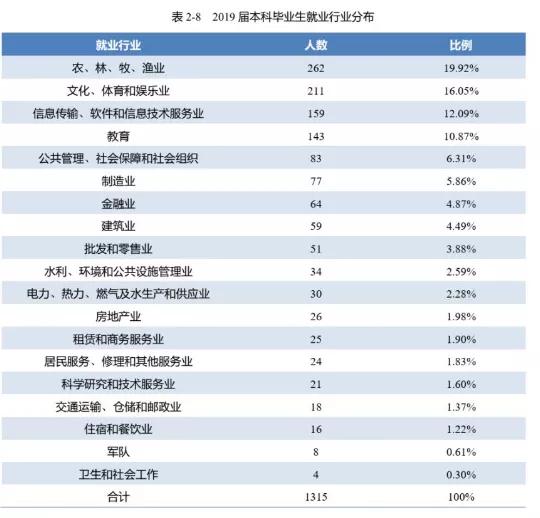 北京林业大学211分数线,北京林业大学在211里排名