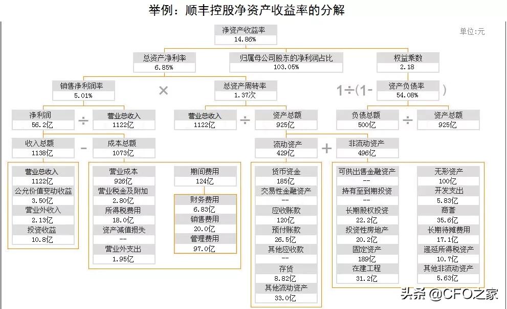 净资产收益率是反映什么的指标,净资产收益率和哪些指标有关系