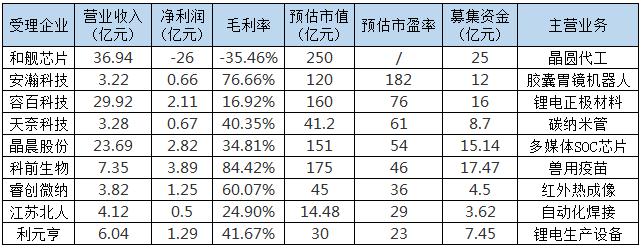 亏损26亿元的公司,最盈利的10大科创公司
