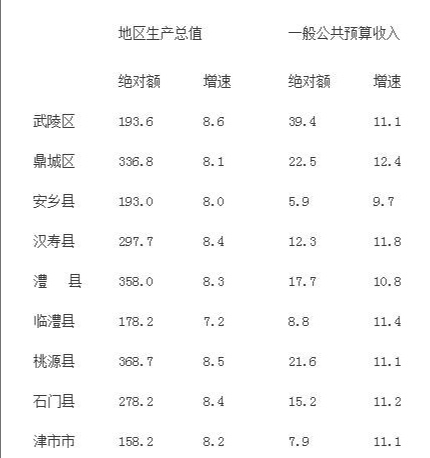 澧县在湖南所有县城经济排名,澧县在常德市经济排名是多少