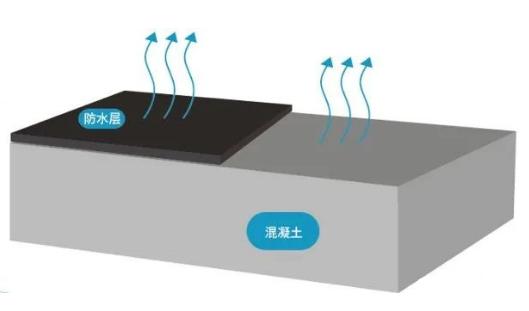 防水涂层厚度与防水寿命有关系吗？厚涂厚刷防水好吗？
