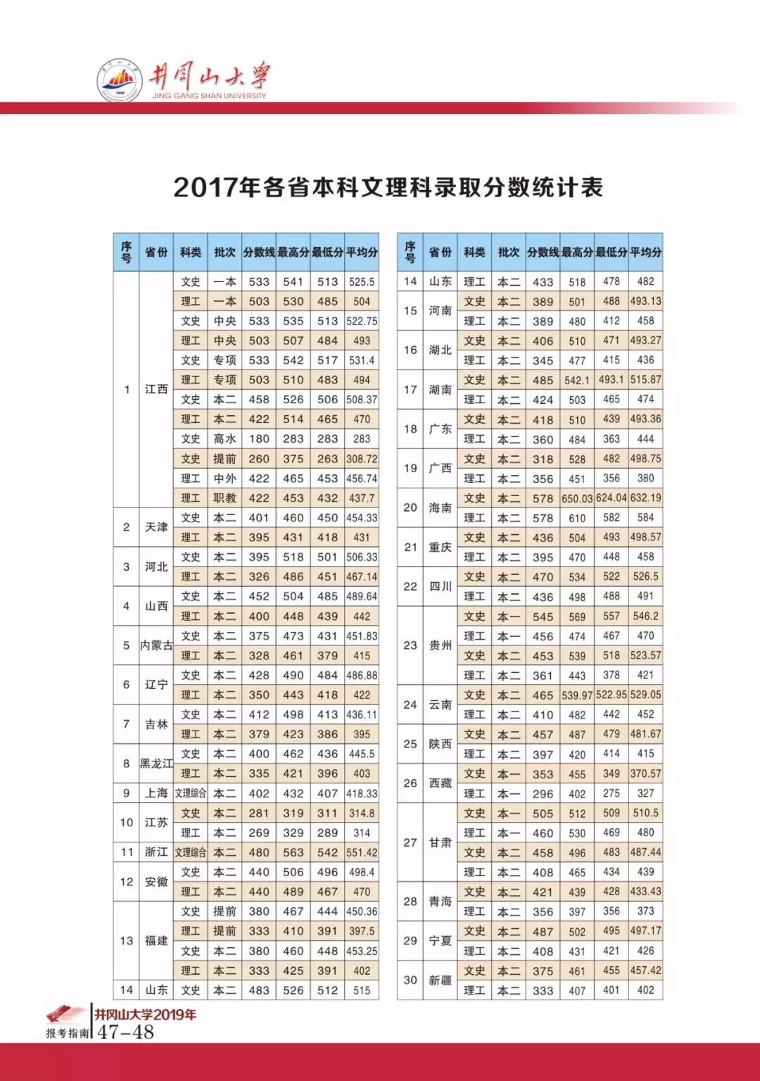 高考志愿@井冈山大学2019年本科招生计划