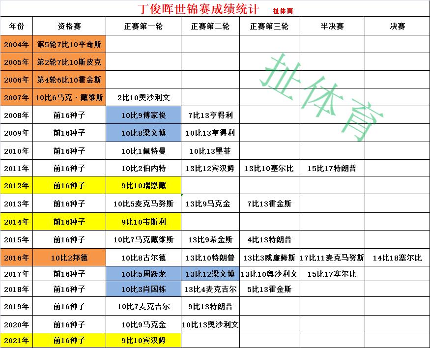丁俊晖单赛季五冠是哪几个比赛,丁俊晖最新比赛消息和排名