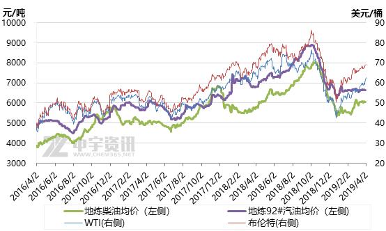 成品油价格调整对原油期货影响,原油成品油下周行情分析
