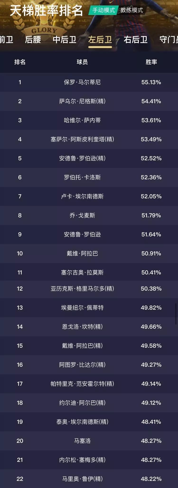 天梯胜率排行榜,天梯各位置胜率排名
