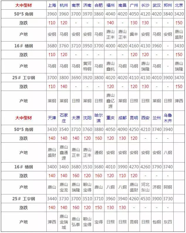 3月16日钢材价格行情,2022年3月建材钢材价格