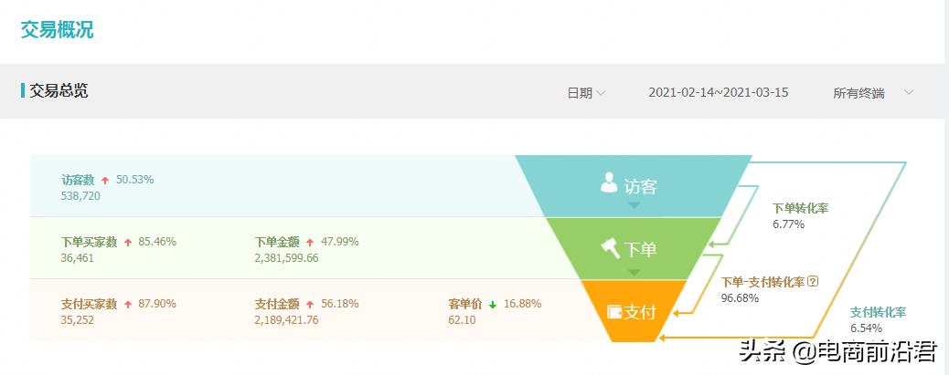 淘宝店铺转化率如何从1%提升到10%，教你快速爆单的实用技巧