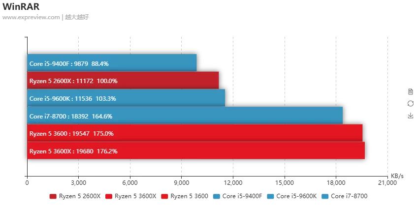 amd最新一代锐龙5没有低端cpu,华为笔记本amd锐龙5和i5哪个好